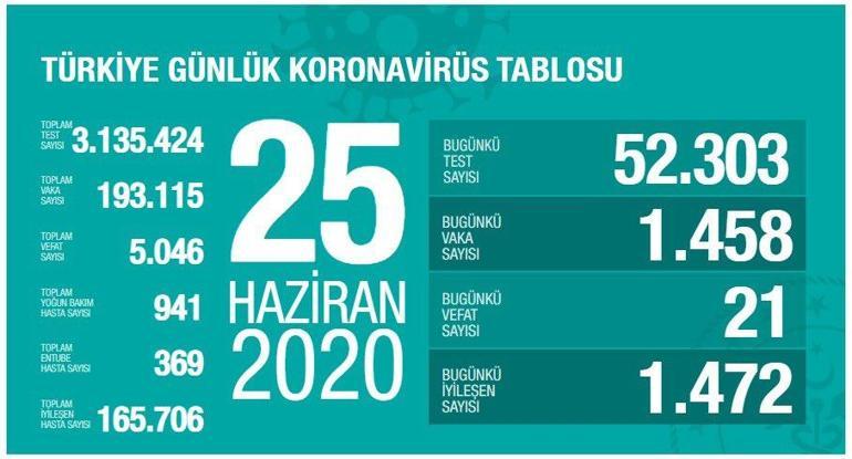 Son dakika haberi: Türkiyede vaka ve ölü sayısı kaç oldu Bakan Koca koronavirüs tablosunu paylaştı | Video
