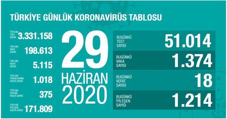 Son dakika haberi: Türkiyede vaka sayısı kaç oldu Bakan Koca, koronavirüs tablosunu paylaştı | Video