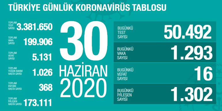 Son dakika haberi... Vaka ve can kaybı kaç oldu 30 Haziran koronavirüs tablosu | Video