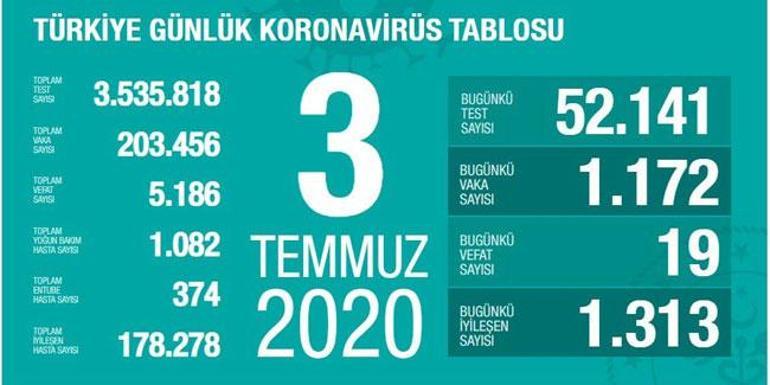 Son dakika haberi... Vaka ve can kaybı kaç oldu 3 Temmuz koronavirüs tablosu