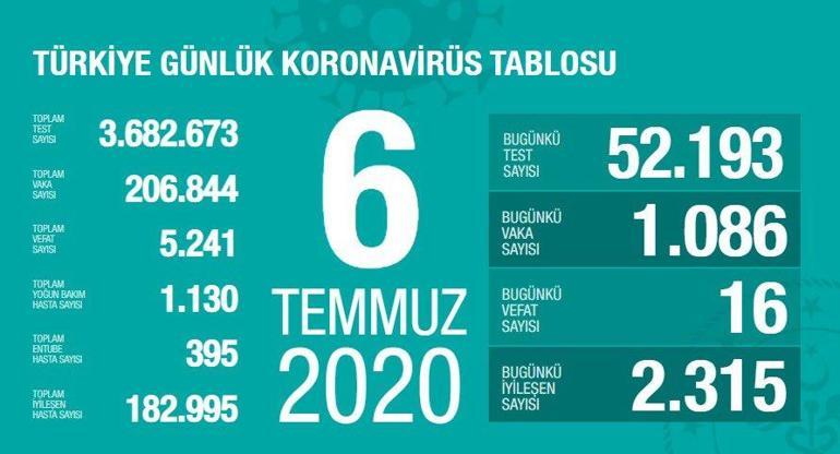 Son dakika haberi: Türkiyede can kaybı ve vaka sayısı kaç oldu Bakan Koca koronavirüs tablosunu paylaştı