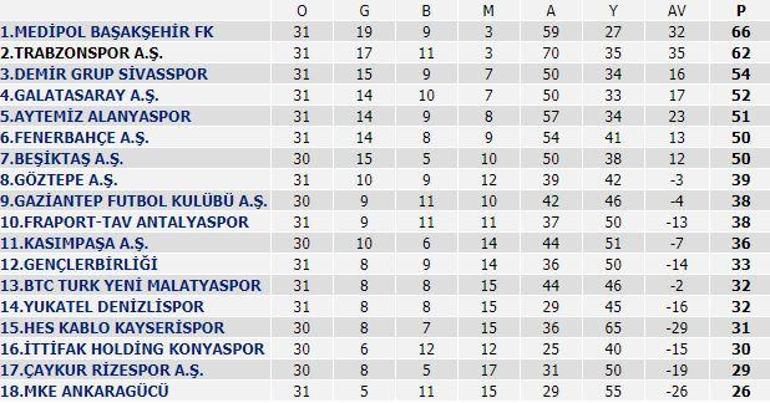 Süper Lig puan durumu 30. hafta: Küme düşme hattında puanlar yakın