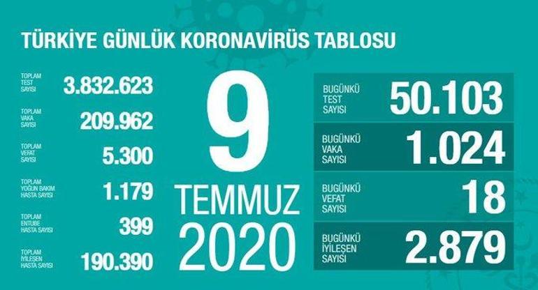 Son dakika haberi: Türkiyede vaka sayısı kaç oldu Bakan Koca koronavirüs tablosunu paylaştı | Video