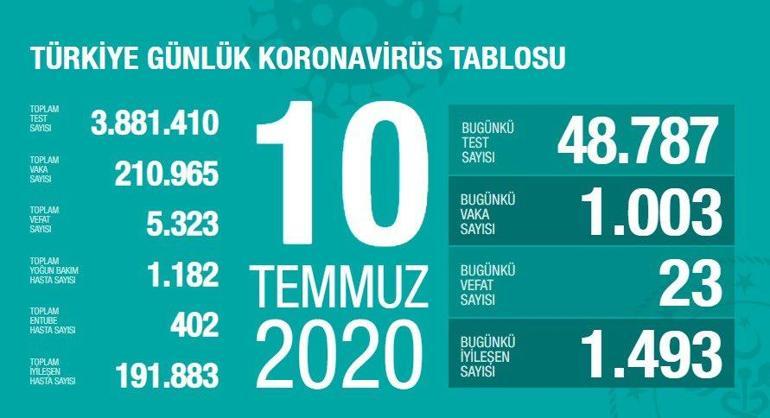 Son dakika haberi Türkiyede vaka sayısı kaç oldu Sağlık Bakanı Koca koronavirüs tablosunu paylaştı | Video