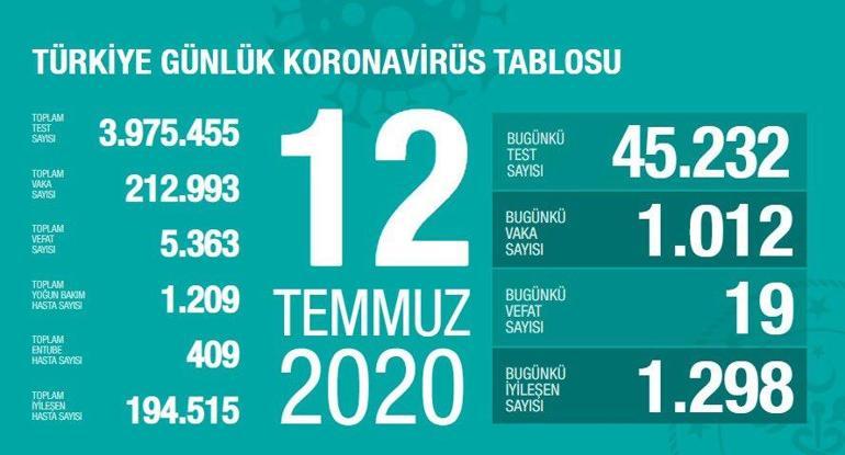 Son dakika haberi: Türkiyede vaka sayısı kaç oldu Sağlık Bakanı Koca, koronavirüs tablosunu paylaştı | Video
