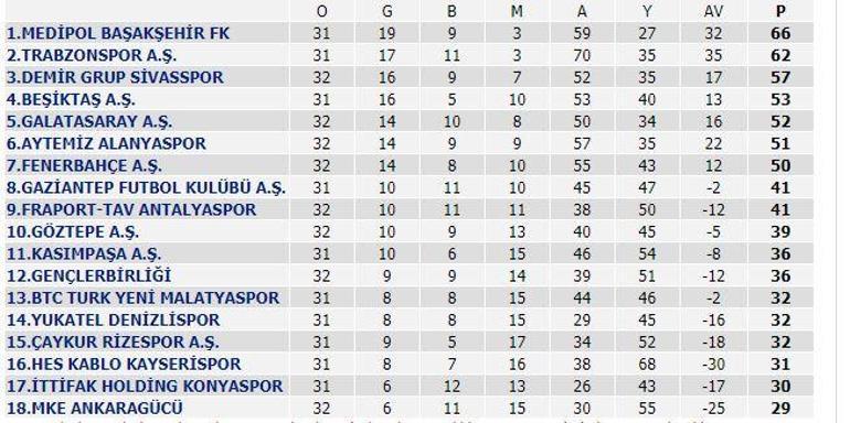 TFF 1. Lig ve Süper Lig puan durumu: Hangi takım küme düşecek, kim şampiyon olacak