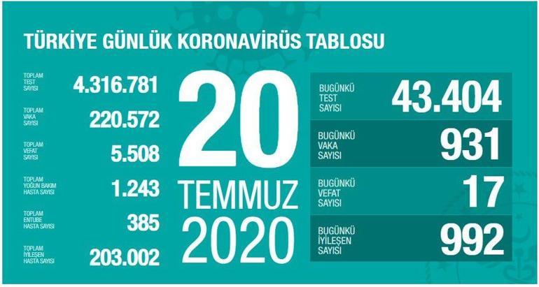 Son dakika haberi: 20 Temmuzda Türkiyede koronavirüs vaka sayısı kaç oldu Sağlık Bakanı Koca, son durumu paylaştı | Video