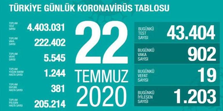 Son dakika haberi... Vaka sayısı ve can kaybı kaç oldu 22 Temmuz koronavirüs tablosu | Video