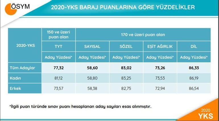 ÖSYM sonuç sorgulama: YKS 2020 sonuçları TYT ve AYT sınav sonucu sayfası