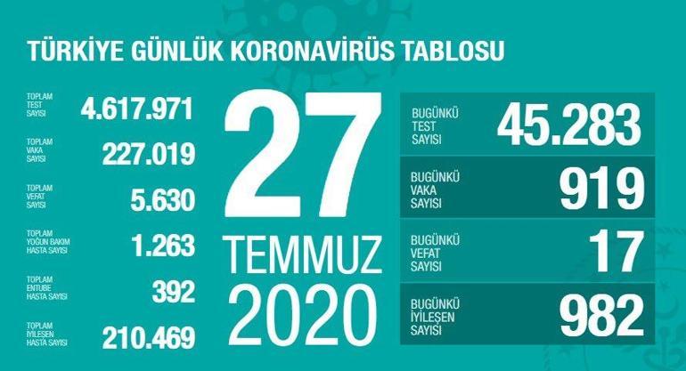 Son dakika 27 Temmuzda Türkiyede koronavirüs vaka sayısı kaç oldu Bakan Koca son durumu paylaştı