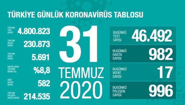 Son dakika haberi: Türkiyede vaka sayısı kaç oldu Bakan Koca koronavirüs tablosunu paylaştı | Video