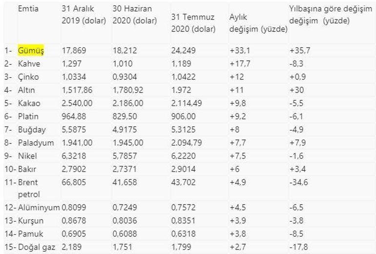 Gümüş fiyatları ne kadar oldu Temmuz ayında gümüş yatırımcısına kazandırdı