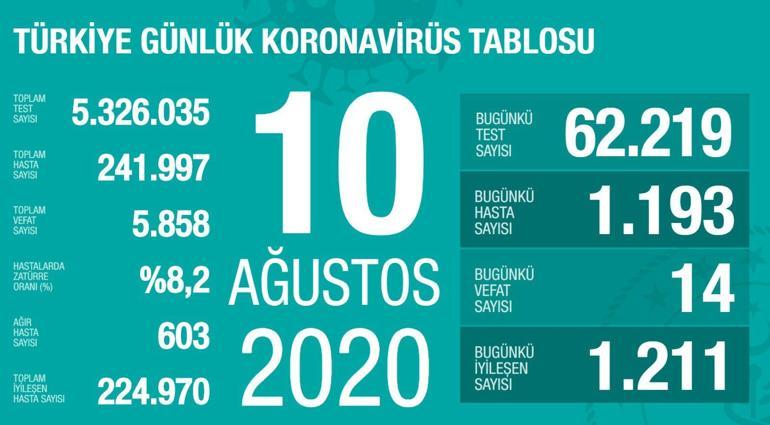 Son dakika haberi 10 Ağustos Türkiyenin koronavirüs tablosu Bakan Koca son durumu paylaştı | Video