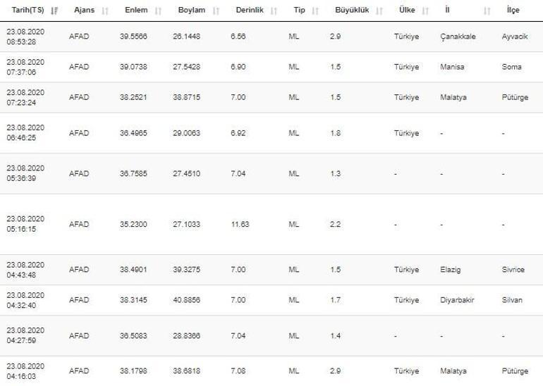 Deprem mi oldu AFAD ve Kandilli son depremler listesi 23 Ağustos 2020 Pazar