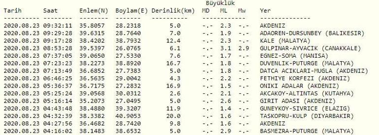 Deprem mi oldu AFAD ve Kandilli son depremler listesi 23 Ağustos 2020 Pazar