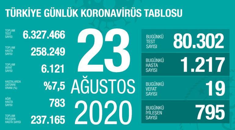 Son dakika haberi: 23 Ağustos koronavirüs tablosu Bakan Koca son durumu paylaştı