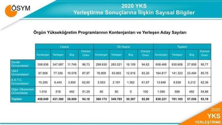 YKS ek tercih boş kontenjan 2020 - Hangi üniversitelerde boş kontenjan var 2020 yks boş kontenjanlar listesi