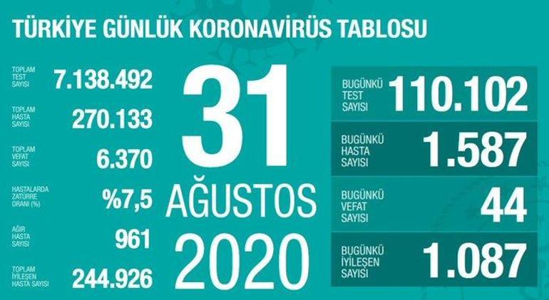 Son dakika haberi: 31 Ağustos koronavirüs tablosu Bakan Koca son durumu paylaştı