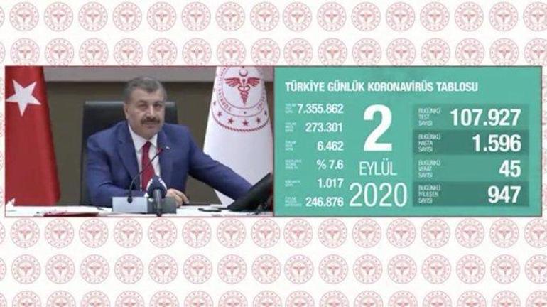 2 Eylül Koronavirüs Vaka Tablosu Günlük Vaka kaç oldu