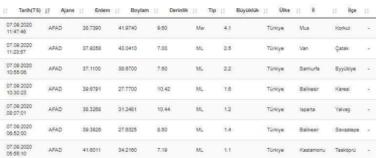 Deprem mi oldu Son dakika Muşta deprem AFAD son depremler listesi 7 Eylül 2020