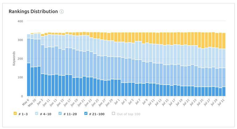 Tatildekirala.com üç ay içerisinde organik trafiğini nasıl %1.254 artırdı