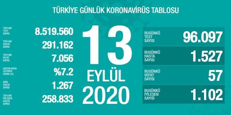 Son dakika haberi: 13 Eylül koronavirüs tablosu Bakan Koca son durumu paylaştı