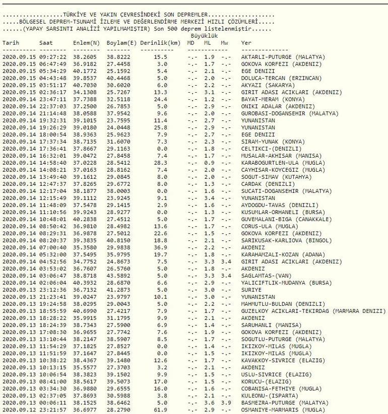 Son dakika deprem haberleri: 15 Eylül son depremler listesi – Kandilli