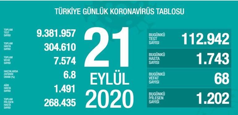 Son dakika haberi: 21 Eylül koronavirüs tablosu Bakan Koca son durumu paylaştı | Video