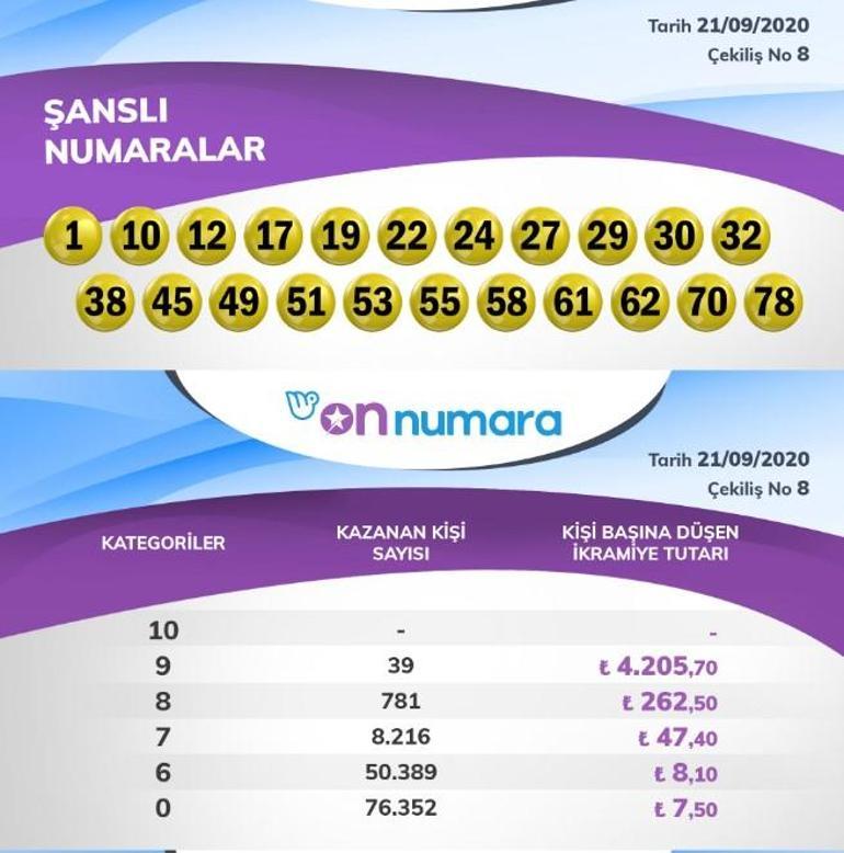 On Numara sonuçları AÇIKLANDI 21 Eylül On Numara sonuç sorgulama