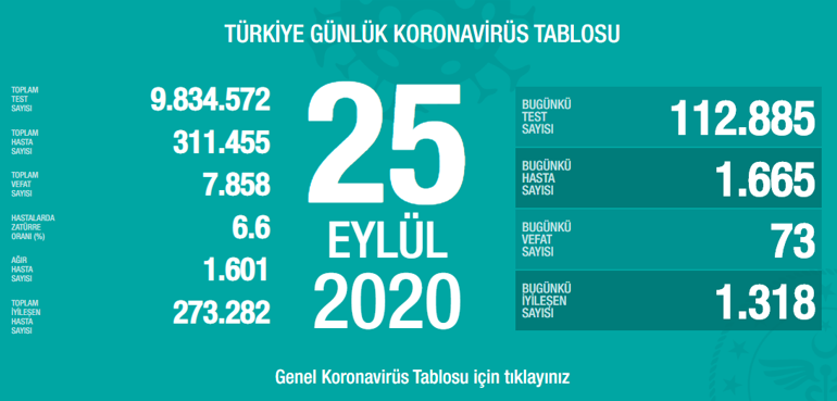 Son dakika haberi... Vaka sayısı ve can kaybı kaç oldu 25 Eylül koronavirüs tablosu