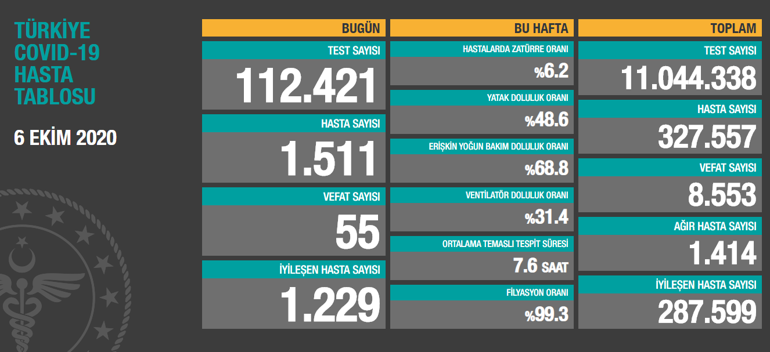 Son dakika haberi... Vaka sayısı ve can kaybı kaç oldu 6 Ekim koronavirüs tablosu | Video