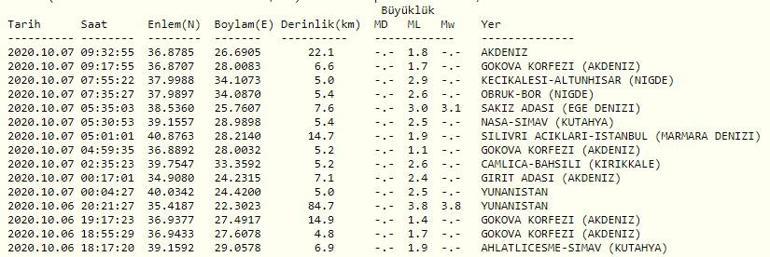 Deprem mi oldu AFAD son depremler listesi:7 Ekim son dakika deprem haberleri