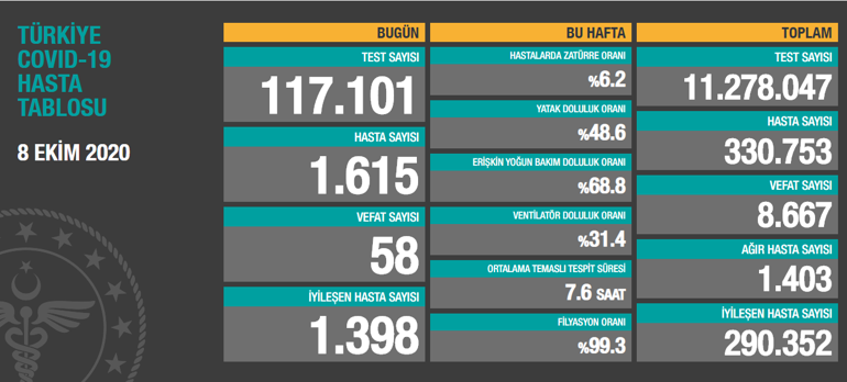 Son dakika haberi... Vaka sayısı ve can kaybı kaç oldu 8 Ekim koronavirüs tablosu |Video