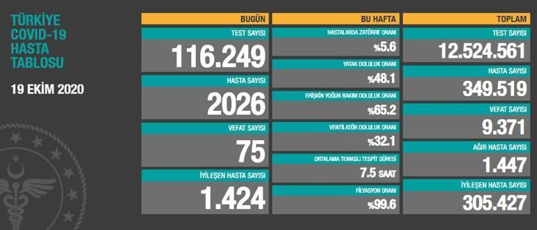 SON DAKİKA: Bugünkü korona vaka sayısı kaç oldu 19 Ekim vaka sayısı hasta sayısı belli oldu mu Korona ölü sayısı Türkiye