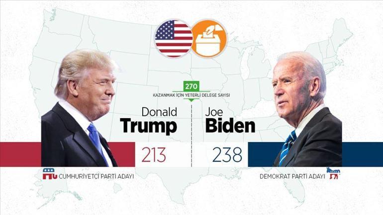 Son durum ne Canlı ABD seçimleri 2020 sonuçlar belli oluyor Amerikan seçim sonuçlarını kim kazandı