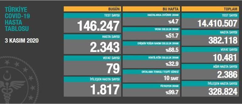 Son dakika haberi: HASTA VAKA SAYISI ARTTI 4 Kasım koronadan kaç kişi öldü Korona vaka sayısı Türkiye