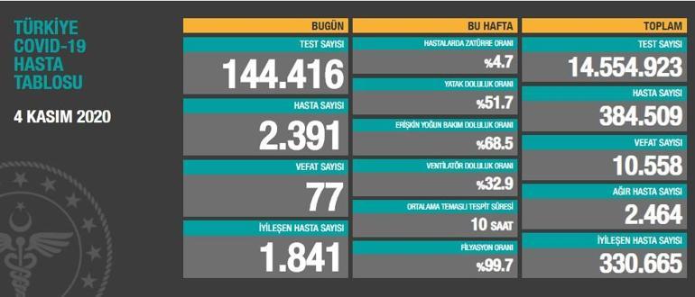 Son dakika haberi: HASTA VAKA SAYISI ARTTI 4 Kasım koronadan kaç kişi öldü Korona vaka sayısı Türkiye