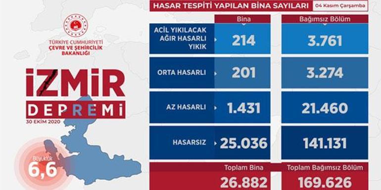 Çevre ve Şehircilik Bakanlığı İzmirdeki hasar tespitine ilişkin verileri paylaştı