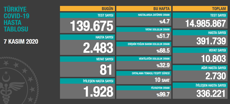 Son dakika haberi... Vaka sayısı ve can kaybı kaç oldu 7 Kasım koronavirüs tablosu | Video