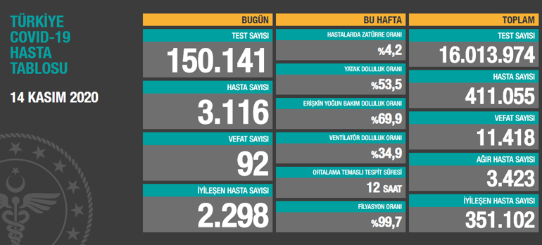 Son dakika haberi... Vaka sayısı ve can kaybı kaç oldu 14 Kasım koronavirüs tablosu | Video