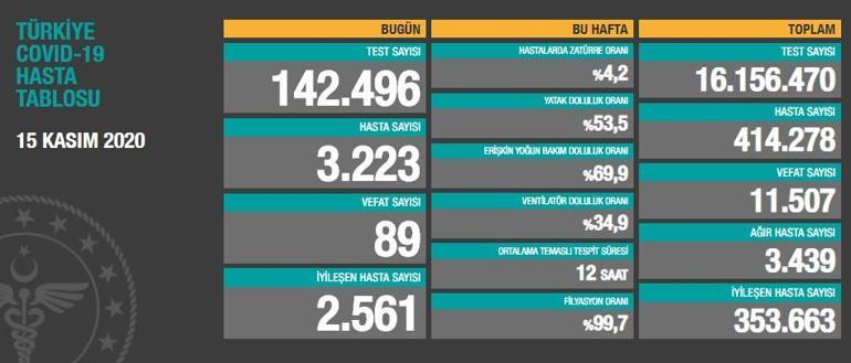 SON DAKİKA: Hasta sayında artış 15 Kasım vaka hasta sayısı belli oldu mu Korona vaka sayısı Türkiye