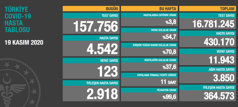 SON DAKİKA: Bugünkü vaka sayısı kaç 19 Kasım hasta sayısında artış Koronavirüs vaka tablosu Türkiye