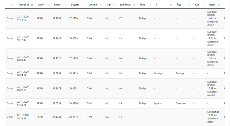 Deprem mi oldu, nerede, kaç şiddetinde AFAD ve Kandilli son depremler listesi 22 Kasım 2020