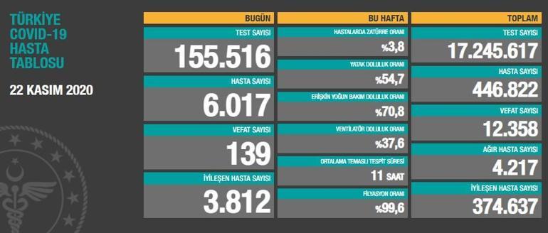 SON DAKİKA: Bugünkü vaka sayısı Türkiyede kaç oldu 22 Kasım hasta sayısı belli oldu mu En güncel koronavirüs tablosu
