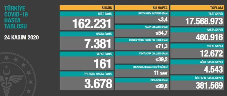 SON DAKİKA: Bugünkü hasta sayısı kaç oldu 24 Kasım vaka sayısı 24 Kasım korona tablosu güncel veriler Türkiye