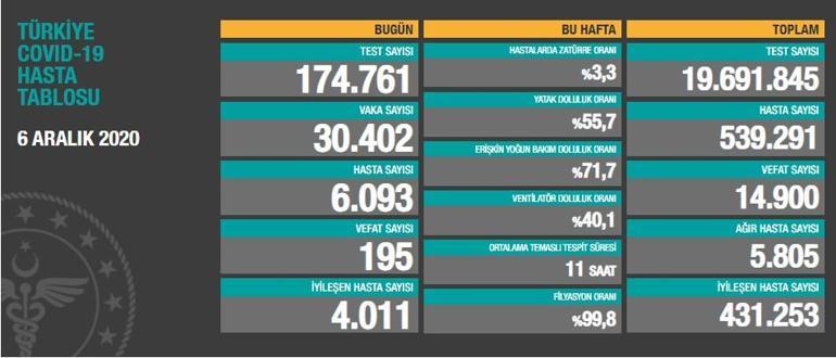 Son dakika haberi: Bugünkü Koronavirüs tablosu açıklandı 6 Aralık korona vaka sayısı, ölü sayısı kaç İşte, koronavirüs tablosu güncel son durum