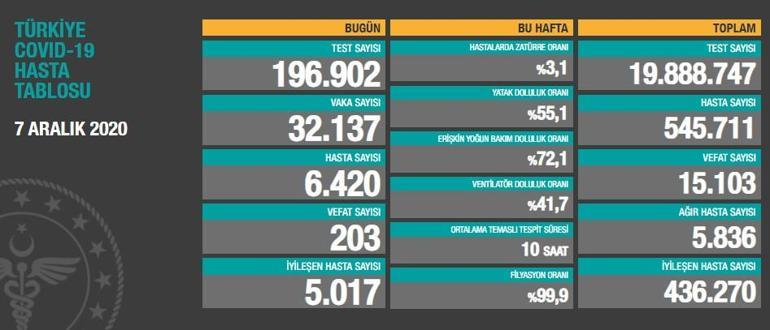 Son dakika haberi: Bugünkü koronavirüs vaka tablosu açıklandı 7 Aralık 2020 bugün vaka sayısı kaç oldu Bugün kaç kişi öldü