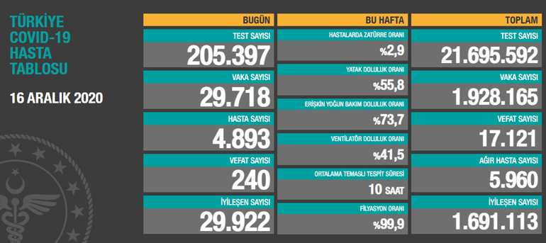 Son dakika haberi... Vaka sayısı ve can kaybı kaç oldu 16 Aralık koronavirüs tablosu | Video