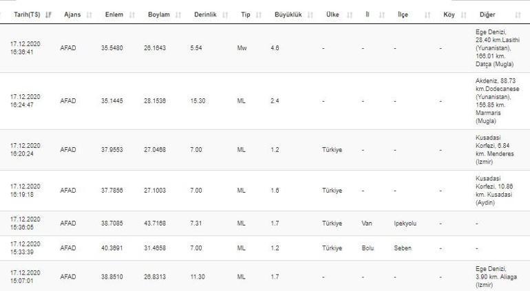 Ege Denizinde şiddetli deprem... Kandilli ve AFAD son dakika depremler listesi 17 Aralık 2020