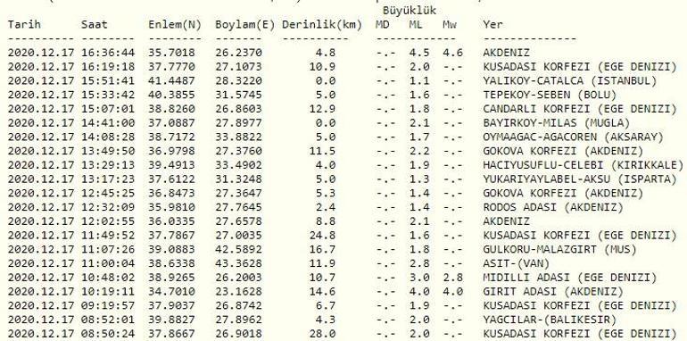 Ege Denizinde şiddetli deprem... Kandilli ve AFAD son dakika depremler listesi 17 Aralık 2020